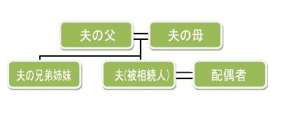 夫の兄弟姉妹と配偶者が相続人