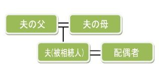 夫の親が存命であれば